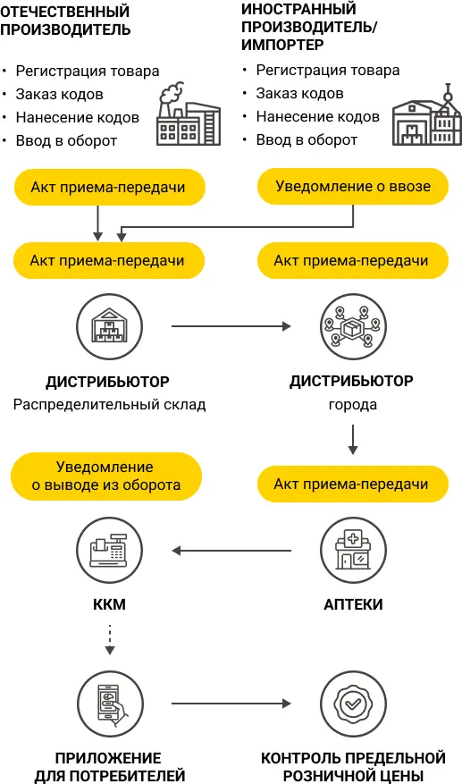 Процесс маркировки лекарственных средств