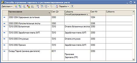 Cписок способов отражения зарплаты в регламентированном учете