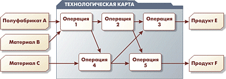 Технологическая карта