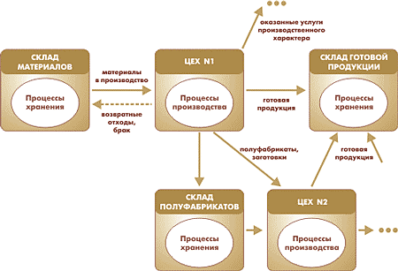 Потоки материалов, полуфабрикатов, услуг и готовой продукции