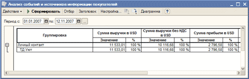 Анализ событий и источников информации покупателей