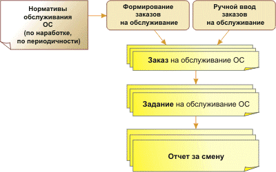 Обслуживание основных средств