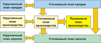 Формирование укрупненных планов производства и закупок