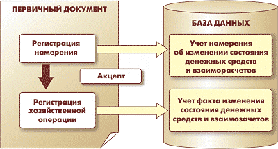 двуступенчатая схема оформления денежных операций