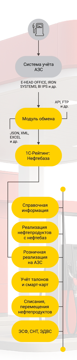 Схема интеграции 1С и АЗС